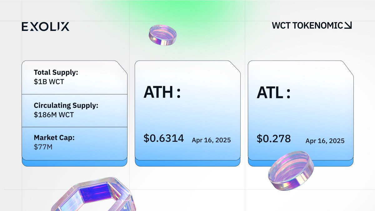 Exolix (@exolix_com) on Twitter photo 📢 $WCT is now live on Exolix 📢
$WCT, the utility token of <a href="/WalletConnect/">WalletConnect</a>, powers interoperability, privacy, and governance across Web3, enabling secure wallet-to-dApp connections.
🔄 Swap now: exolix.com/currencies/wct…
📊 Check the price prediction: exolix.com/blog/wallet-co… 📢 $WCT is now live on Exolix 📢
$WCT, the utility token of <a href="/WalletConnect/">WalletConnect</a>, powers interoperability, privacy, and governance across Web3, enabling secure wallet-to-dApp connections.
🔄 Swap now: exolix.com/currencies/wct…
📊 Check the price prediction: exolix.com/blog/wallet-co…
