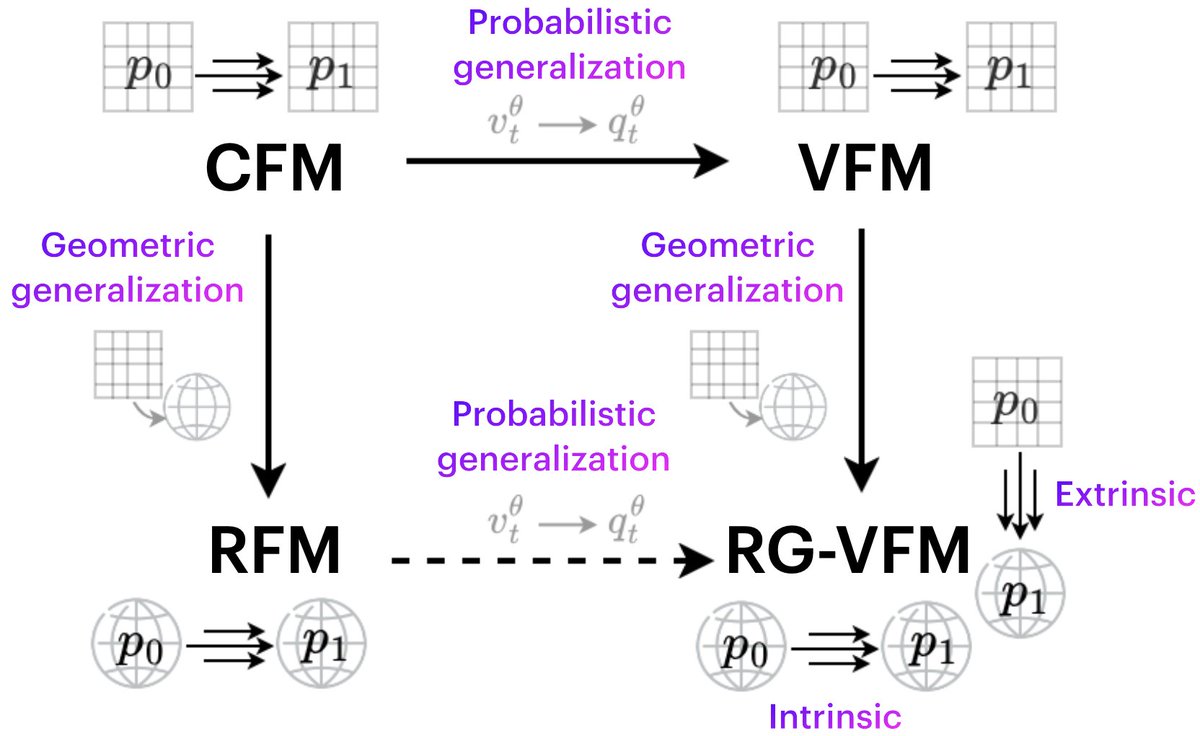 UvA AMLab (@amlabuva) on Twitter photo Towards Variational Flow Matching on General Geometries (Oral)
by <a href="/olgazaghen/">Olga Zaghen</a> <a href="/FEijkelboom/">Floor Eijkelboom</a> Alison Pouplin <a href="/erikjbekkers/">Erik Bekkers</a>
➡️ openreview.net/forum?id=44OUH…
⚠️ Deep Generative Model in Machine Learning: Theory, Principle and Efficacy (DeLTa), Mon April 28th
x.com/olgazaghen/sta… Towards Variational Flow Matching on General Geometries (Oral)
by <a href="/olgazaghen/">Olga Zaghen</a> <a href="/FEijkelboom/">Floor Eijkelboom</a> Alison Pouplin <a href="/erikjbekkers/">Erik Bekkers</a>
➡️ openreview.net/forum?id=44OUH…
⚠️ Deep Generative Model in Machine Learning: Theory, Principle and Efficacy (DeLTa), Mon April 28th
x.com/olgazaghen/sta…