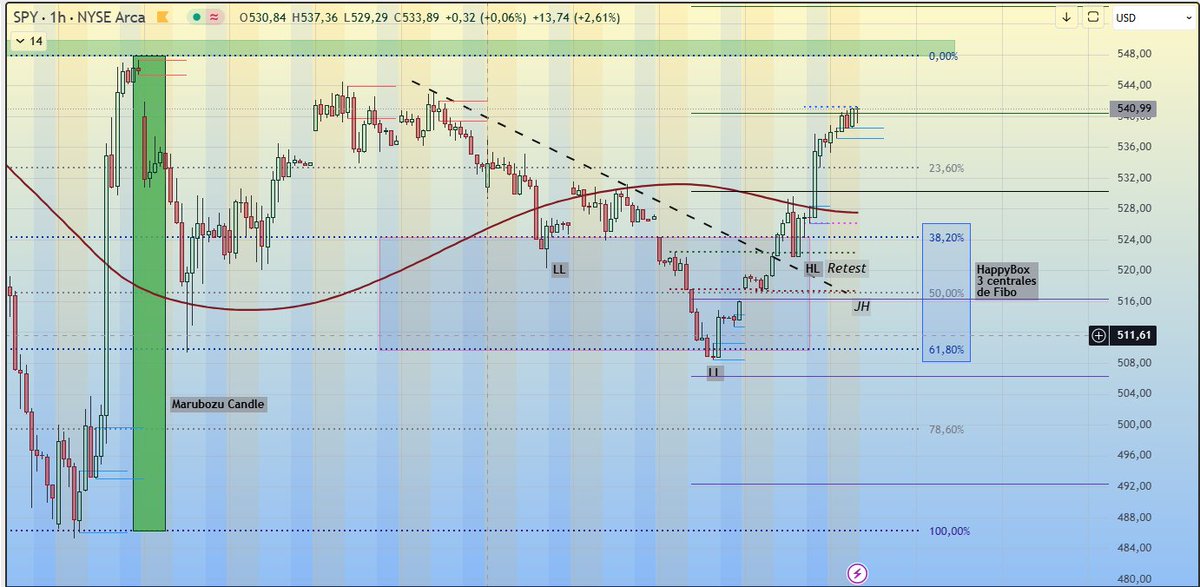 reyricardor's tweet photo. $SPY v60 ®️®️®️
Marubozu + Fibo
Estructura del precio es la base de nuestro análisis
en @somoscdi de @HyenukChu 
#teamspy #retointradia #retotrending #teamswing https://t.co/CELWUUlN3W