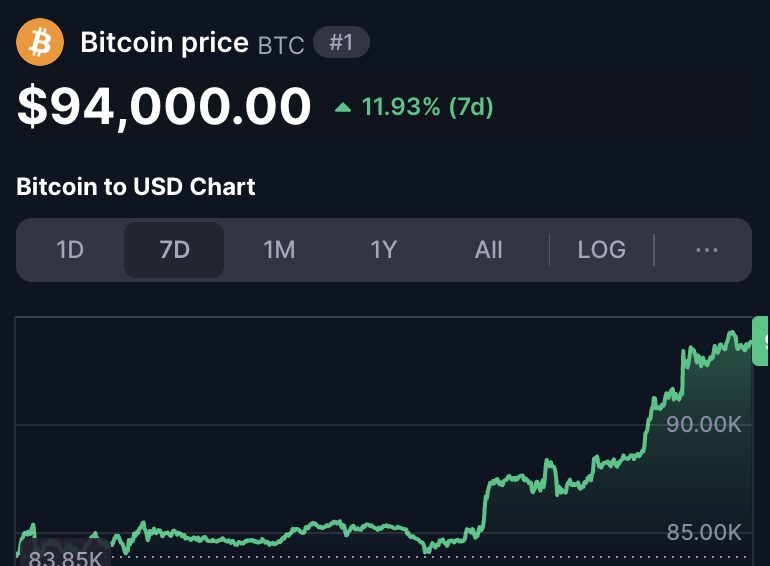 Hey <a href="/grok/">Grok</a>, Bitcoin just broke $94,000! 🎉

Pick 2 random followers who comments below within the next 48 hours.

That lucky winners gets $10,000 in $BTC.

Let’s celebrate the bull run right.