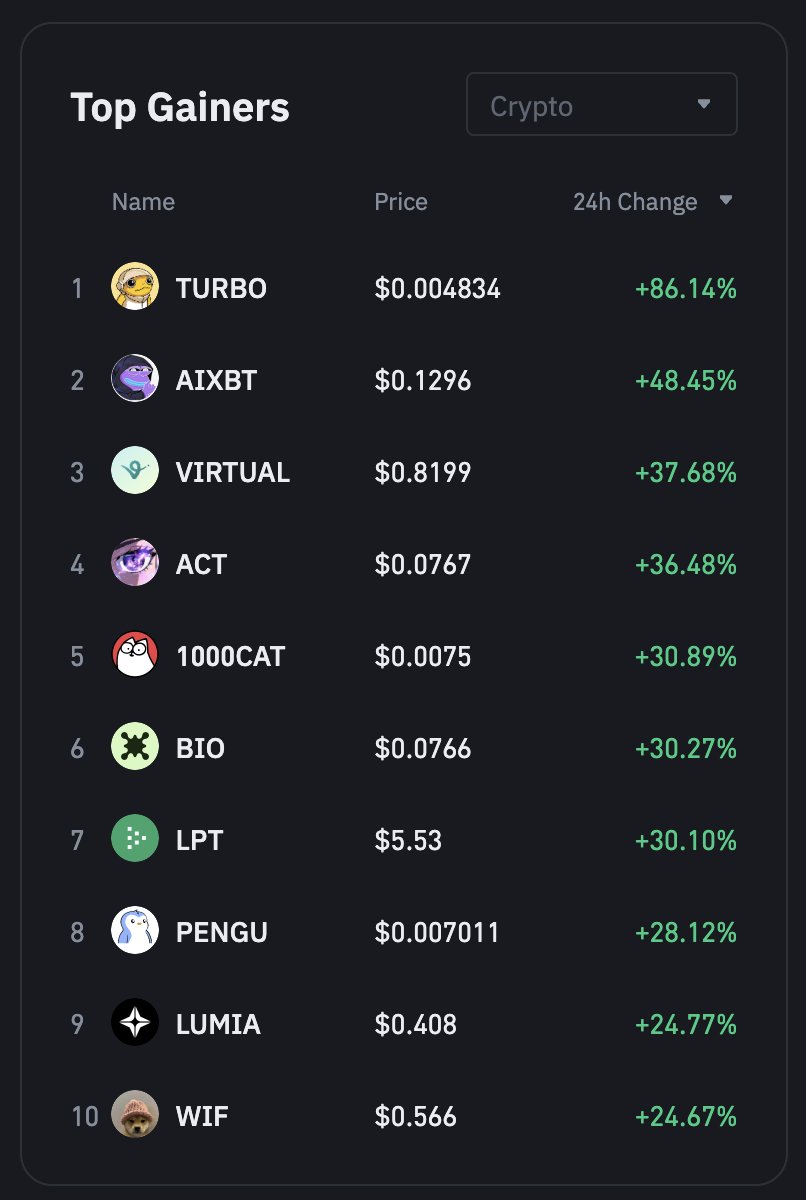 $CAT is the number 5 gainer today on <a href="/binance/">Binance</a>. 

This is one of the few bags that I held on to with CONVICTION.

It is still massively undervalued:
🔸 The only Cat-coin on Binance
🔸 Listed on Revolut
🔸 Massive web2 audience of 20M+ 
🔸 Developed and released multiple products