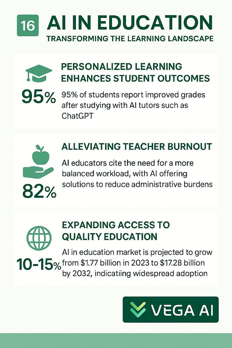 VegaAI_Labs's tweet image. If you&apos;re still wondering whether AI belongs in education

You&apos;re already behind.

This isn’t an experiment.
 It’s a rescue mission.

 🧵