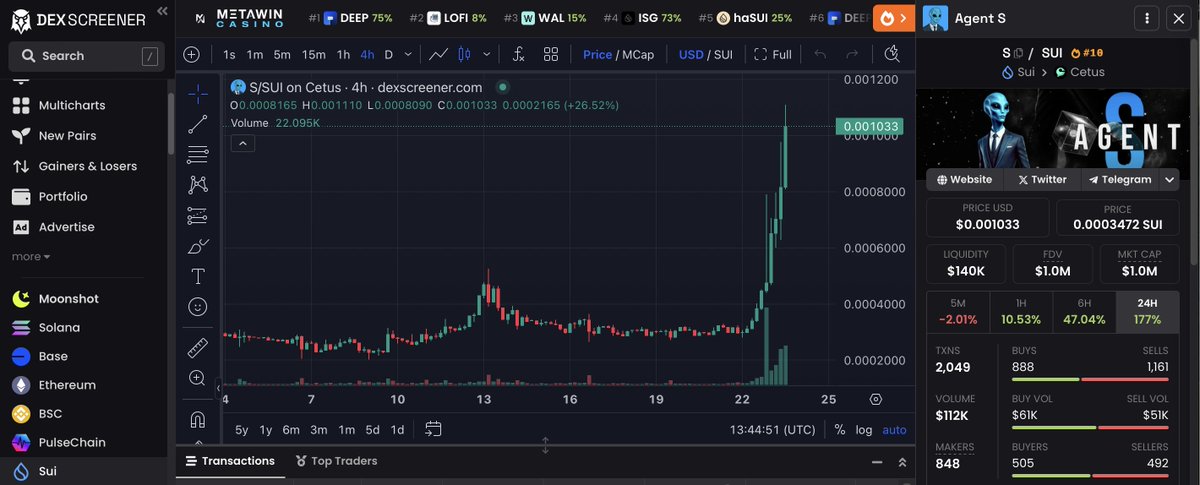 We're at 1M mc again! And new +177% in 24 hrs. Buy now or regret later!