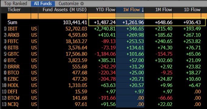 mohamedmany122's tweet photo. war deg deg 🗯️📈 Bitcoin ETFs ayaa shalay iibsaday $936 milyan oo ah $BTC, sida uu xaqiijiyay @EricBalchunas!

#Bitcoin #BTC #ETFs https://t.co/EpTLJjG4sL