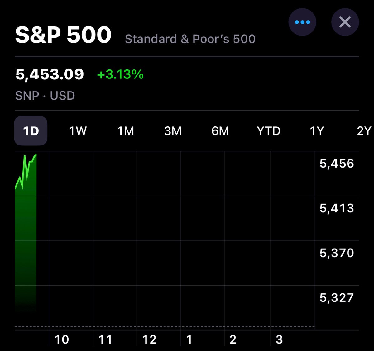 JUST IN: The White House is considering slashing tariffs on Chinese imports to ease trade tensions.

Stocks are soaring.