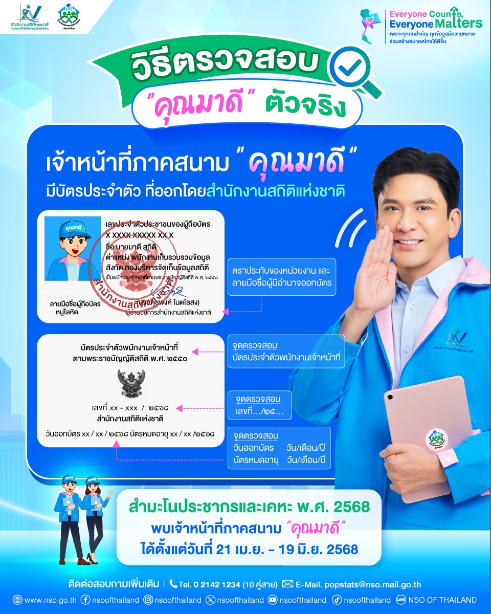 📣 ใครเจอเจ้าหน้าที่ภาคสนาม “คุณมาดี” อย่าตกใจ เพราะเขาคือผู้เก็บข้อมูลสำคัญ "สำมะโนประชากรและเคหะ พ.ศ. 2568" ที่จะช่วยพัฒนาประเทศในทุกมิติ
.
แล้วจะรู้ได้อย่างไรว่าเป็น “คุณมาดี" ตัวจริง?
✅ สามารถขอดู "บัตรประจำตัวเจ้าหน้าที่" ที่ออกโดย สำนักงานสถิติแห่งชาติ
✅ บัตรประจำตัวฯ มีตราประทับของ "สำนักงานสถิติแห่งชาติ" ชัดเจน
✅ บัตรประจำตัวฯ มีเลขที่บัตร วันออกบัตร และวันหมดอายุระบุครบถ้วน
✅ เจ้าหน้าที่แต่งกายเรียบร้อย พร้อมแสดงตัวตน และปฏิบัติหน้าที่ตามระเบียบที่กำหนด
.
📌 พบเจ้าหน้าที่ "คุณมาดี" ได้ตั้งแต่ 21 เม.ย. – 19 มิ.ย. 2568 ลงพื้นที่เก็บข้อมูลตามครัวเรือนทั่วประเทศ เพื่อให้ได้ข้อมูลประชากรที่ถูกต้อง ครบถ้วน และทันสมัยที่สุด
.
✅ มั่นใจได้ จัดเก็บข้อมูลอย่างปลอดภัย รักษาข้อมูลเป็นความลับ มีระบบป้องกันที่ได้มาตรฐาน
❌ ไม่ถามเลขบัตรประชาชน
❌ ไม่ถามข้อมูลบัญชีธนาคาร
❌ ไม่ถามเงินเดือนหรือรายได้
❌ ไม่ถามข้อมูลบัตรสวัสดิการแห่งรัฐ
❌ ไม่มีการขอสแกนใบหน้า
❌ ไม่ขอรหัสผ่าน OTP
❌ ไม่มีการขอ Add Line หรือช่องทางส่วนตัวอื่น ๆ
.
Everyone Counts, Everyone Matters.
เพราะทุกคนสำคัญ ทุกข้อมูลมีความหมาย ร่วมสร้างอนาคตไทยให้ดีขึ้น
.
ติดต่อสอบถามเพิ่มเติม
📞 Tel. 0-2142-1234 (10 คู่สาย)
📧 E-Mail: 𝗉𝗈𝗉𝗌𝗍𝖺𝗍𝗌@𝗇𝗌𝗈.𝗆𝖺𝗂𝗅.𝗀𝗈.𝗍𝗁
.
#สำนักงานสถิติแห่งชาติ #สถิติ #สสช #NSOofThailand #NSO #กระทรวงดิจิทัลเพื่อเศรษฐกิจและสังคม #สำมะโนประชากรและเคหะ2568 #DigitalCensus #EveryoneCountsEveryoneMatters #เพราะทุกคนสำคัญ #เพราะทุกคนสำคัญทุกข้อมูลมีความหมาย #ร่วมสร้างอนาคตไทยให้ดีขึ้น #คุณมาดี #มาดีมาทำสำมะโน