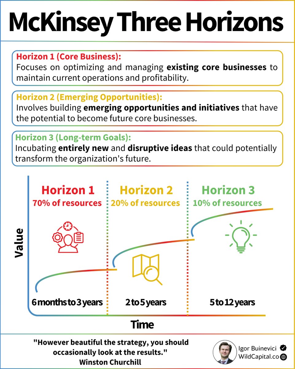 More than 80% of businesses fail:

One of the key reasons is setting wrong priorities.

Many businesses tend to concentrate on the wrong things.

At the expense of their success.

So what has to be done to avoid wrong prioritization?

There is a great model that can help: