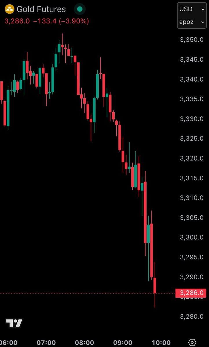 KobeissiLetter's tweet photo. Gold is extending losses to -4% on the day as a reduction of U.S. tariffs on China appears to be imminent.

Tariffs are expected to come down from 145% to 50%-65%, per WSJ. https://t.co/ImL64ubtTU