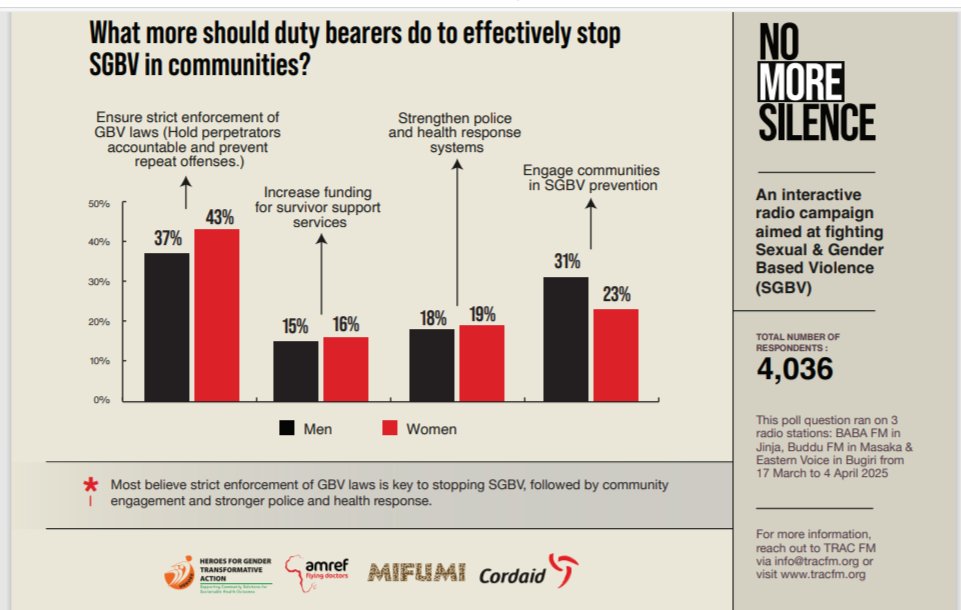 Amref_Uganda's tweet image. 📊 4,036 voices. 3 radio stations. 1 message: No More Silence!🗣️ Ugandans want stricter Gender Based Violence law enforcement &amp;amp; real community engagement.💪 With support from @NLinUganda, the #HeroesProgram is answering the call.
#EndSGBV #NoMoreSilence #DataDrivenChange