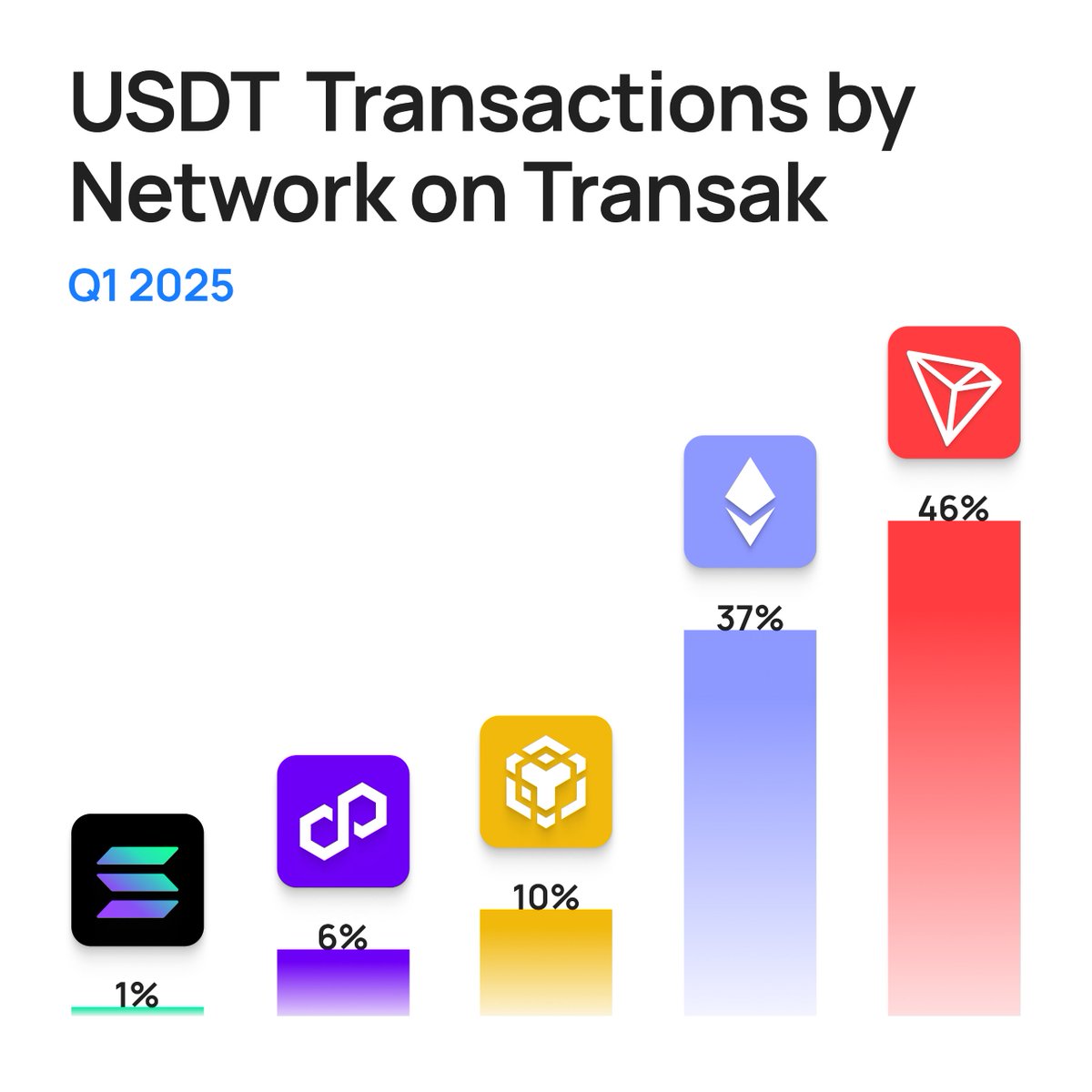 #USDT Transactions by Network on Transak 📈
<a href="/trondao/">TRON DAO</a>, looks like you are the favorite ❤️😉