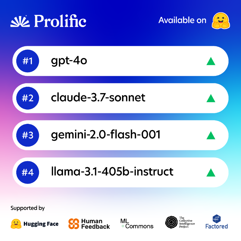 Prolific's tweet photo. 📊 Introducing Prolific’s AI user experience leaderboard—the most reliable framework for evaluating AI against human preferences.

We’re thrilled to share our benchmark on @huggingface, which assesses how well language models handle real-world tasks based on user experiences. 👇