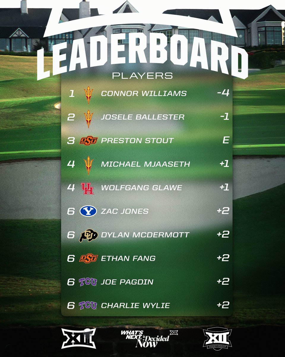 Checkin' in on the players leaderboard as of yesterday at the 2025 Big 12 Men's Golf Championship 📈