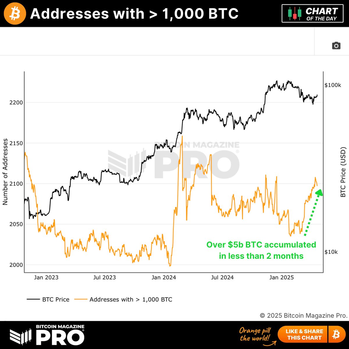 Since the beginning of March, Bitcoin whales have accumulated tens of thousands of BTC valued at over $5 BILLION! 🐋 

The last time we saw such aggressive whale accumulation $BTC was below $40,000; just before we rallied over 80% in the following 2 months... 🚀 

👇👇👇
