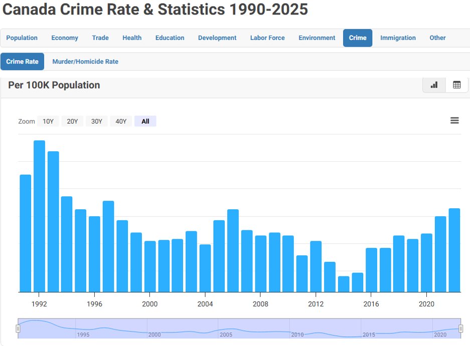 Martyupnorth®- Unacceptable Fact Checker (@martyupnorth_2) on Twitter photo <a href="/LauraBabcock/">Laura Babcock 🇨🇦</a> This is why police associations are endorsing the Conservatives.
Canada's crime rate had fallen to an all-time low under the Conservatives by 2014.
As soon as the Liberals got in power, the crime rate went up. Liberal appointed judges are releasing dangerous offenders on bail, <a href="/LauraBabcock/">Laura Babcock 🇨🇦</a> This is why police associations are endorsing the Conservatives.
Canada's crime rate had fallen to an all-time low under the Conservatives by 2014.
As soon as the Liberals got in power, the crime rate went up. Liberal appointed judges are releasing dangerous offenders on bail,