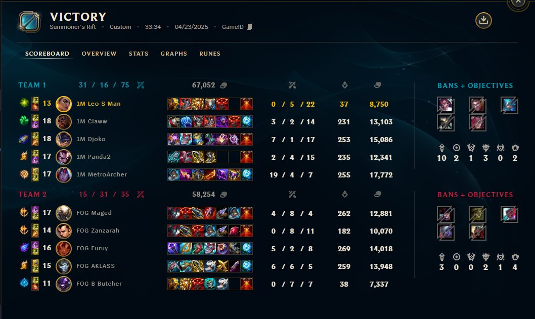 Leo s Man (@leosmanv1) on Twitter photo Okay we end the placement stage 3-4
FOG = Five Overhyped Gorillas
Ggs <a href="/fog_esports1/">FOG E-SPORTS</a> , See u in the groupe stages
#1MUP π¦
#ALIP25 Okay we end the placement stage 3-4
FOG = Five Overhyped Gorillas
Ggs <a href="/fog_esports1/">FOG E-SPORTS</a> , See u in the groupe stages
#1MUP π¦
#ALIP25