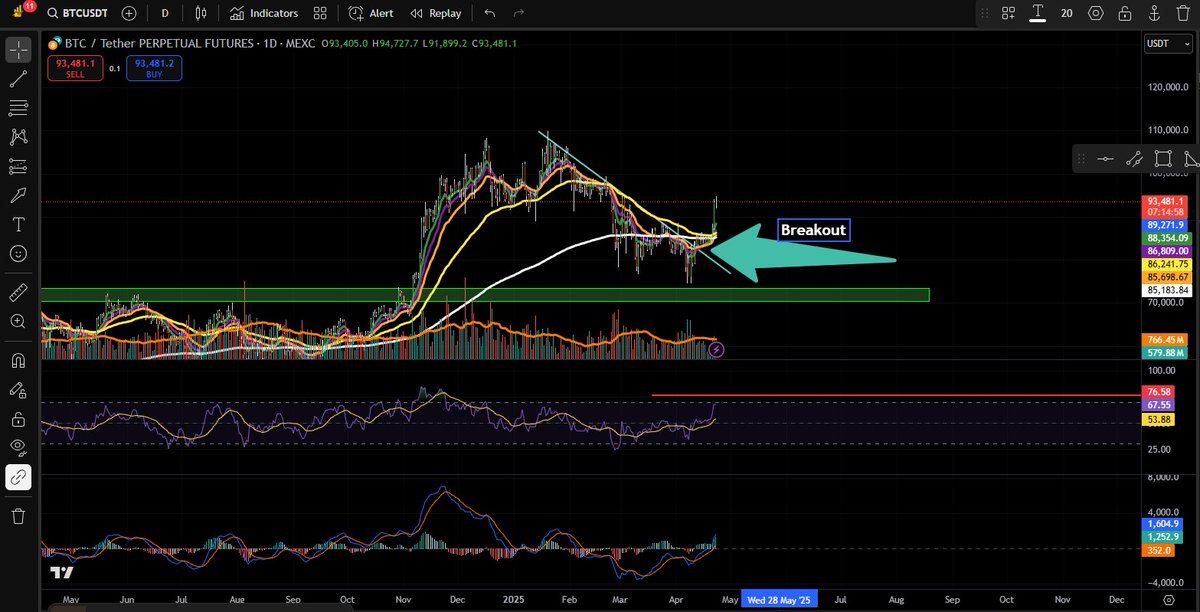 RiskWisePro's tweet image. #BITCOIN update: BTC broke out of the trendline & formed a channel—looking solid. This could be a temp relief rally or (hopefully) the start of an impulse up to ATH. If not, brace for a deeper correction. Eyes on price action. 📈👀 #BTC #Crypto