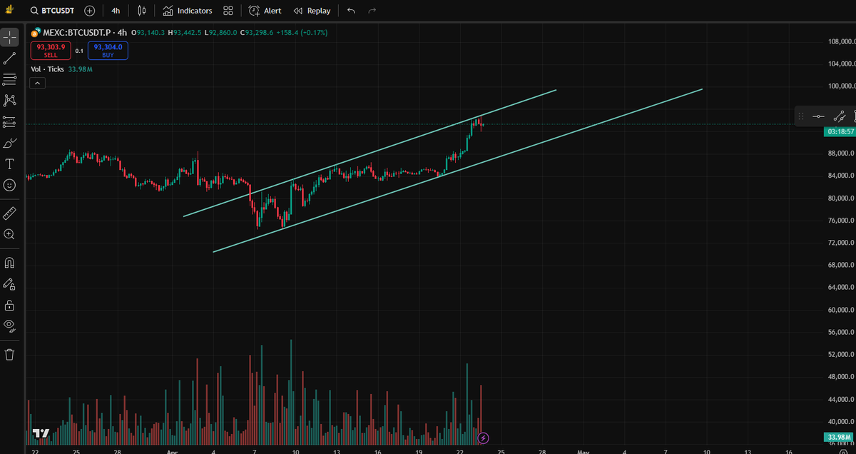 RiskWisePro's tweet image. #BITCOIN update: BTC broke out of the trendline & formed a channel—looking solid. This could be a temp relief rally or (hopefully) the start of an impulse up to ATH. If not, brace for a deeper correction. Eyes on price action. 📈👀 #BTC #Crypto