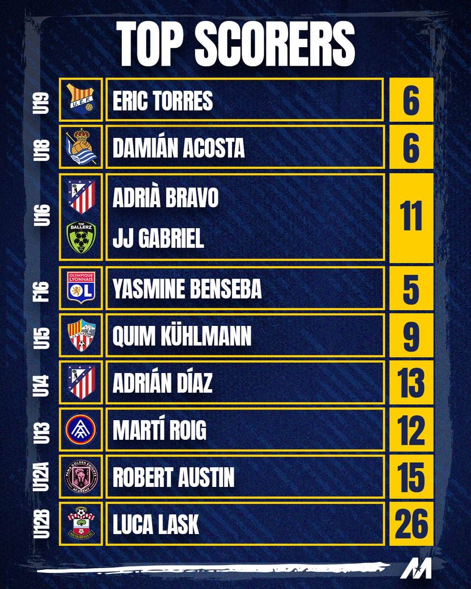 The 𝒌𝒊𝒍𝒍𝒆𝒓𝒔 ⚽️

¡Los máximos goleadores del MICFootball 2025!🔥
Els màximos golejadors de la 23ª edició💙

#WeAreMIC | #DreamsAreReal