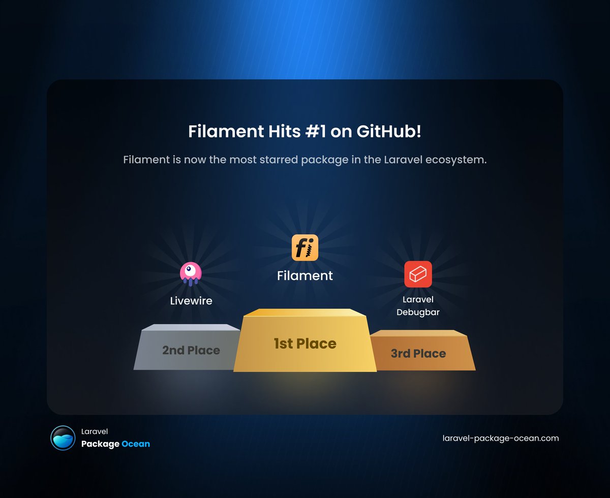 🎉 Filament is now the top Laravel package on GitHub! 🥳

💖 Thanks to our incredible community for making this happen! 🤩 What a milestone! 👏

#laravel #filament #php