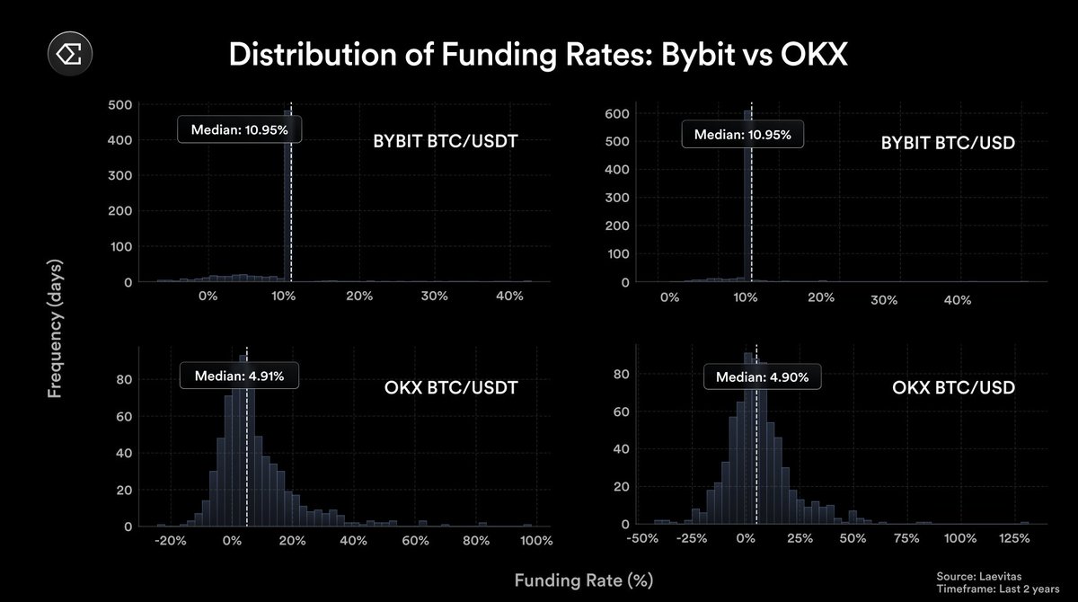 Interesting to note OKX funding rate mechanism is changing tonight,  introducing a baseline rate similar to Binance & Bybit of ~11% annualized  paid to shorts OKX funding was always the most volatile