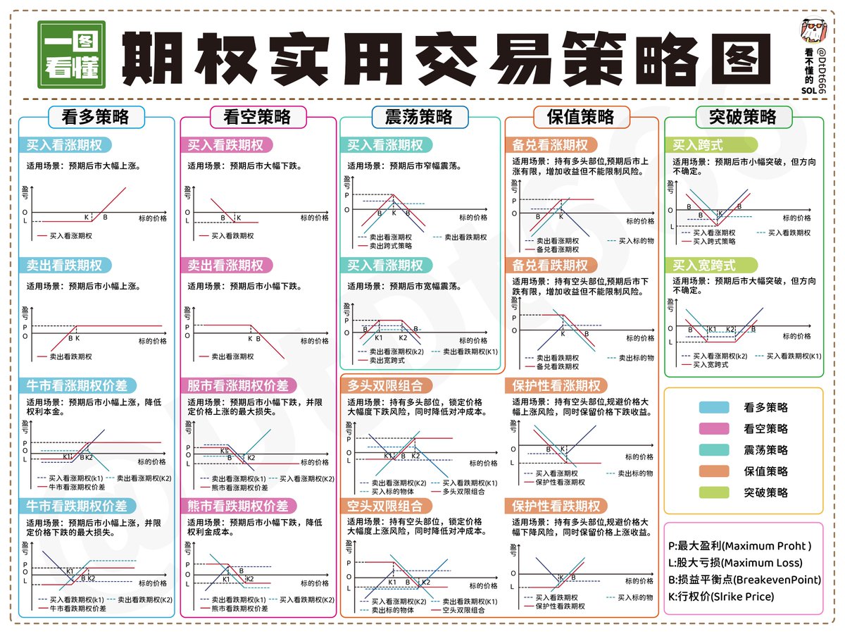 硬核干货！一图看懂「期权」实用交易策略大全！ 为了兄弟更好地理解和应用期权，特意花了3个小时制作了这张期权策略图表。  图中包含了5种不同市场行情下的交易策略，以及18种具体场景下的交易基础策略。 希望这张图能帮助兄弟们更直观地掌握期权交易的基础技巧，提升投资 ...