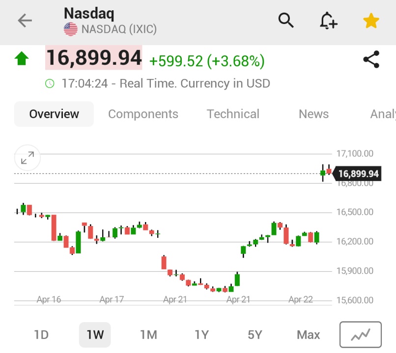 ⚫️"Il Nasdaq Decolla: Un'Aumento del 3,7% Che Sorprende Tutti!" 🚀