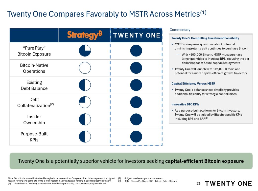 Twenty One plans to trade under $XXI and plans to start with a Bitcoin  Treasury of 42,000 BTC - It compares itself directly with Strategy