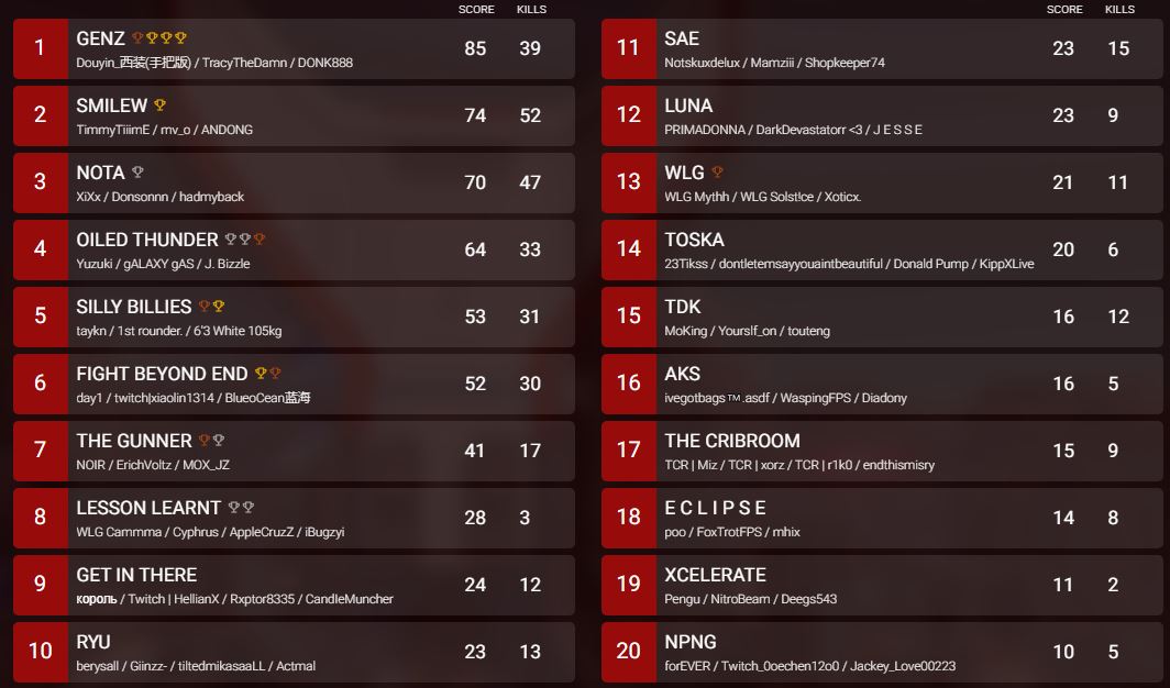 BattlegroundOCE's tweet photo. BATTLEGROUNDS WEDNESDAY CC SCRIMS
🏆 GENZ
- #Douyin_西装(手把版)
- #TracyTheDamn
- #DONK888
🥈 SMILEW
- @TimmyTiiimE
- @25mv_
- #ANDONG
🥉 NOTA
- #XiXx
- #Donsonnn
- #hadmyback https://t.co/JOXgPkx0N6