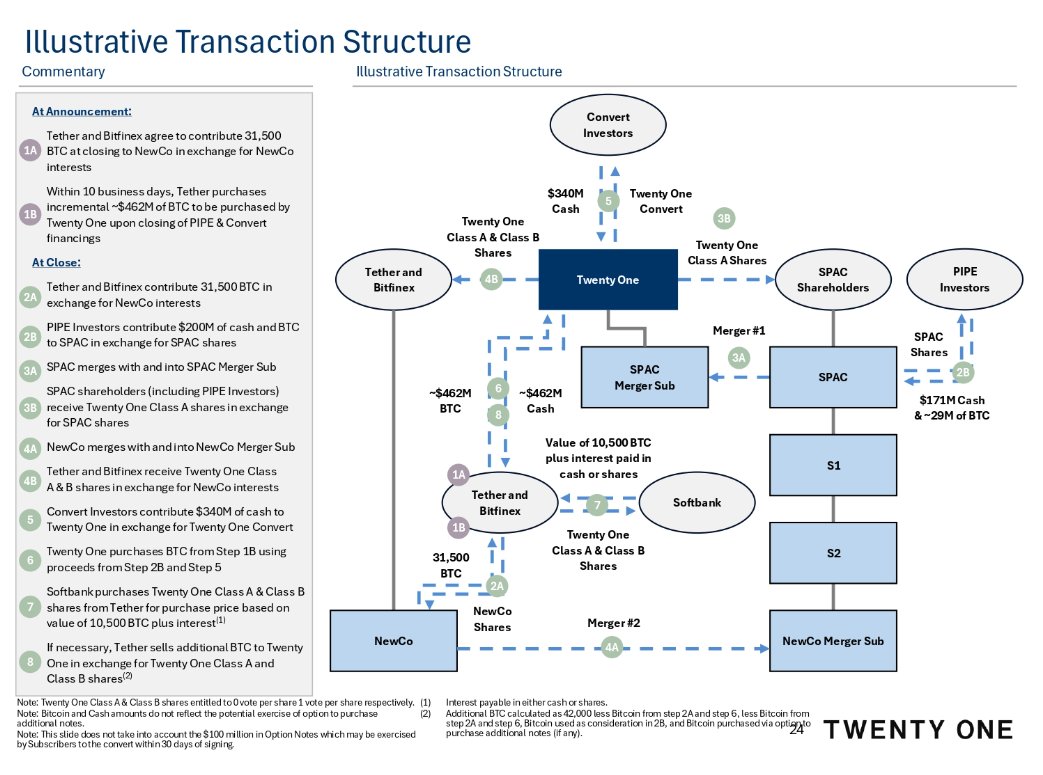 Twenty One plans to trade under $XXI and plans to start with a Bitcoin  Treasury of 42,000 BTC - It compares itself directly with Strategy