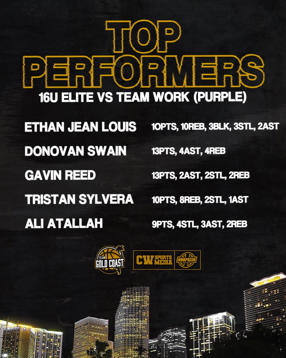 Team Gold Coast (@teamgoldcoast) on Twitter photo Team Gold Coast 16u Elite defeats Team Work (Purple) in first game of <a href="/nightrydaselite/">NightrydasElite</a> Invitational
Top Performers:
<a href="/itsEthanjl/">Ethan Jeanlouis</a>
<a href="/1of1donovan/">1of1donovanswain</a>
<a href="/gavinreed22/">Gavin reed</a>
<a href="/TristanSylvera/">Tristan Sylvera</a>
<a href="/aliatallah27/">Ali Atallah</a> Team Gold Coast 16u Elite defeats Team Work (Purple) in first game of <a href="/nightrydaselite/">NightrydasElite</a> Invitational
Top Performers:
<a href="/itsEthanjl/">Ethan Jeanlouis</a>
<a href="/1of1donovan/">1of1donovanswain</a>
<a href="/gavinreed22/">Gavin reed</a>
<a href="/TristanSylvera/">Tristan Sylvera</a>
<a href="/aliatallah27/">Ali Atallah</a>