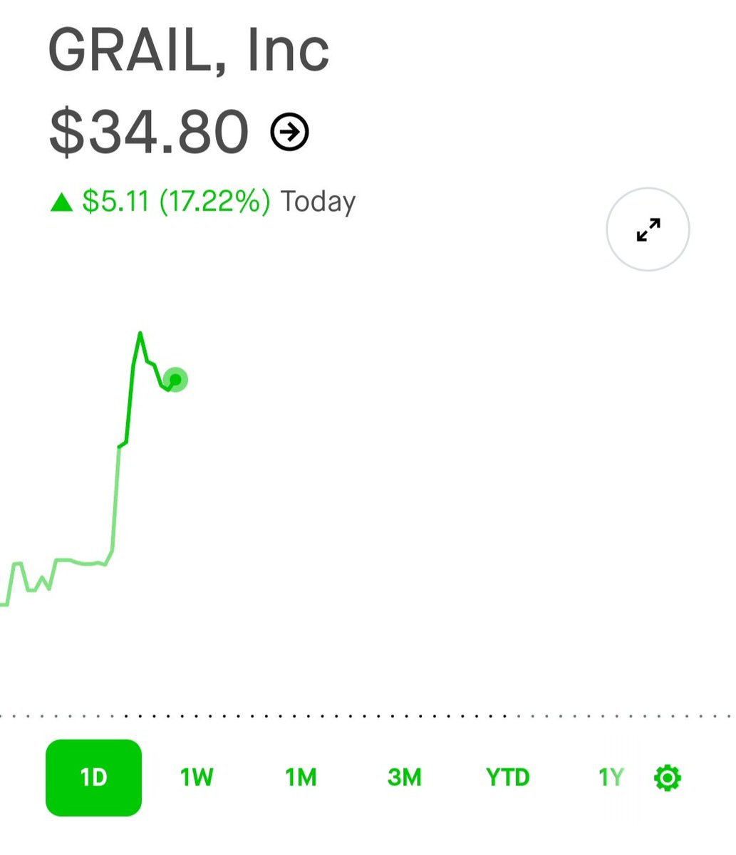 $GRAL - Back to back double digit days.