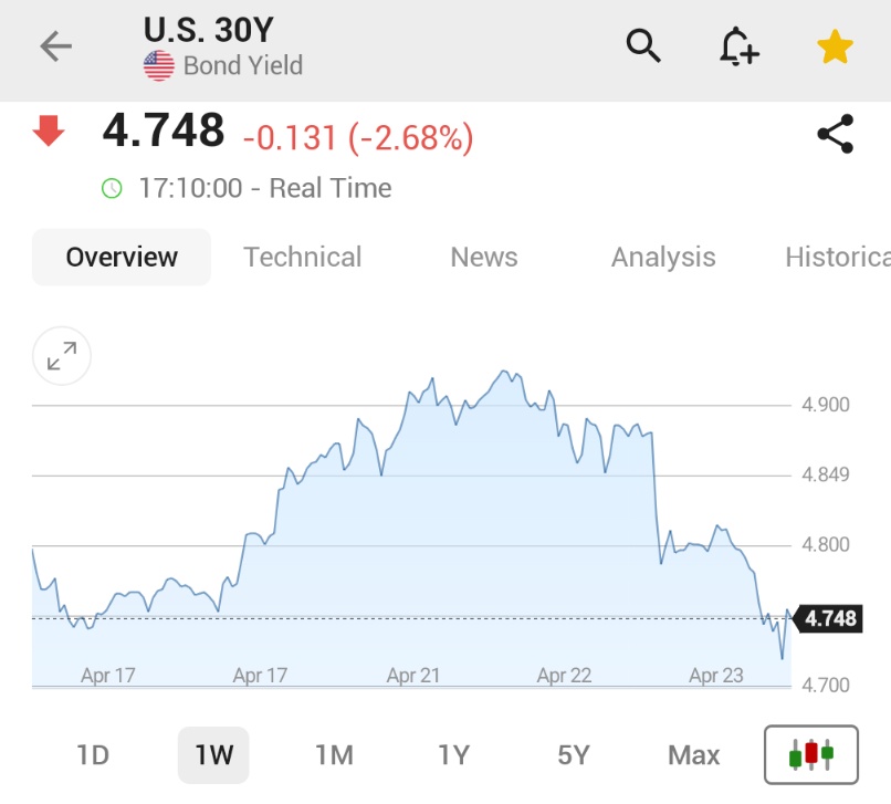 ⚫️"Rendimento del Treasury USA a 30 anni: calo di 15 punti base, ora al 4,72%"