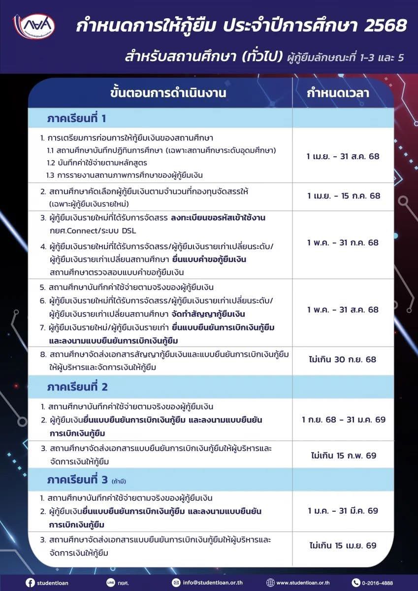 กำหนดการให้กู้ยืม กยศ. ค่ะ⭐️⭐️⭐️