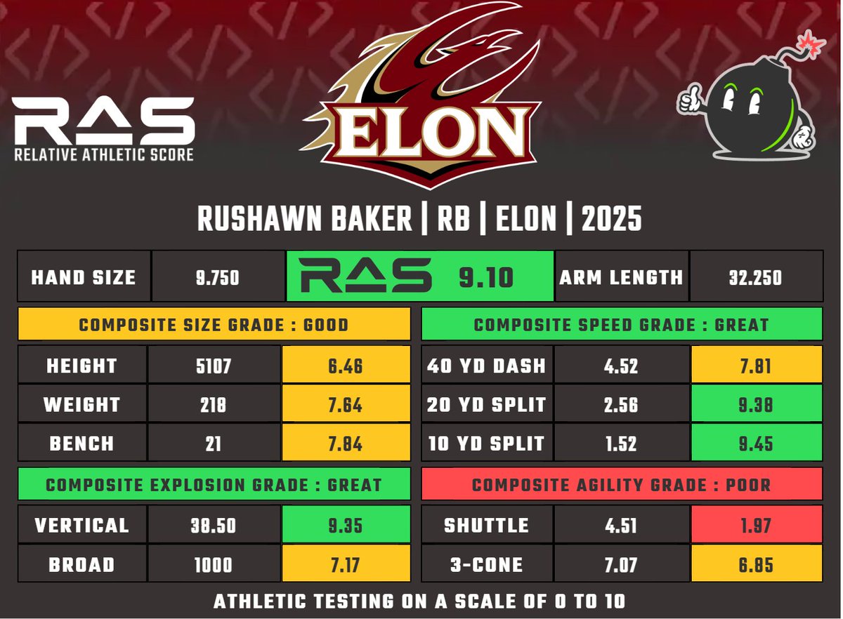 Kent Lee Platte (@mathbomb) on Twitter photo #10 Rushawn Baker is a RB prospect in the 2025 draft class. He scored a 9.10 RAS out of a possible 10.00. This ranked 191 out of 2106 RB from 1987 to 2025.
ras.football/ras-informatio⦠#10 Rushawn Baker is a RB prospect in the 2025 draft class. He scored a 9.10 RAS out of a possible 10.00. This ranked 191 out of 2106 RB from 1987 to 2025.
ras.football/ras-informatioā¦