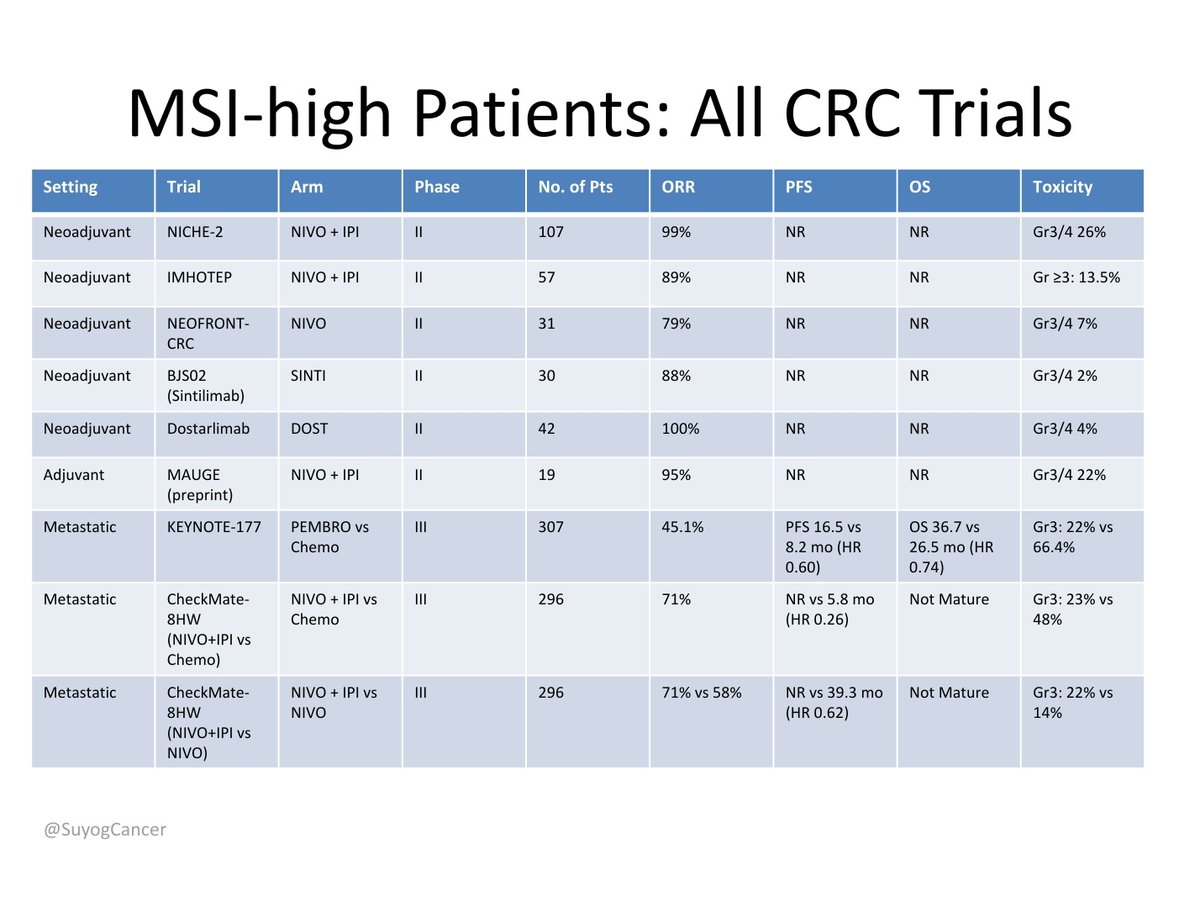Giving a talk at national meeting on MSI High GI cancers this weekend .  So made these slides.  Gives incidence of MSI high in all GI sites and data of all trials In MSI -H in all Gi cancers . Give me your inputs on this. May be useful for all for quick reference 🙂 <a href="/OncoAlert/">OncoAlert</a>