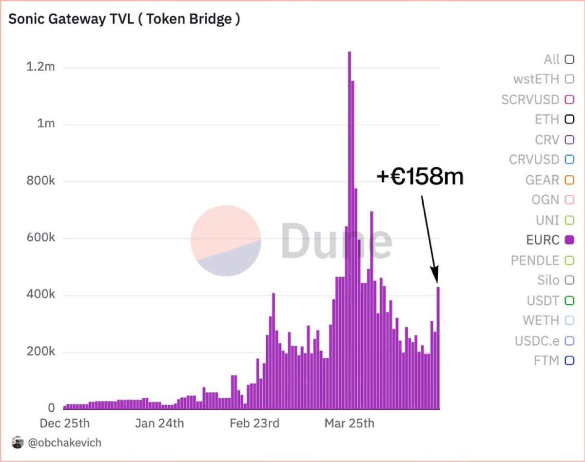 . <a href="/SonicLabs/">Sonic Labs</a> quite interesting. Building a L1 ecosystem optimised for high-throughput DeFi and real-world payments.

The ecosystem spanning across DeFi, gaming, AI, NFTs, and SocialFi, ranging from DEXes like <a href="/sonic_market/">Sonic Market</a> to AI protocols like EdgeAI and games like <a href="/EstforKingdom/">EstforKingdom</a>
