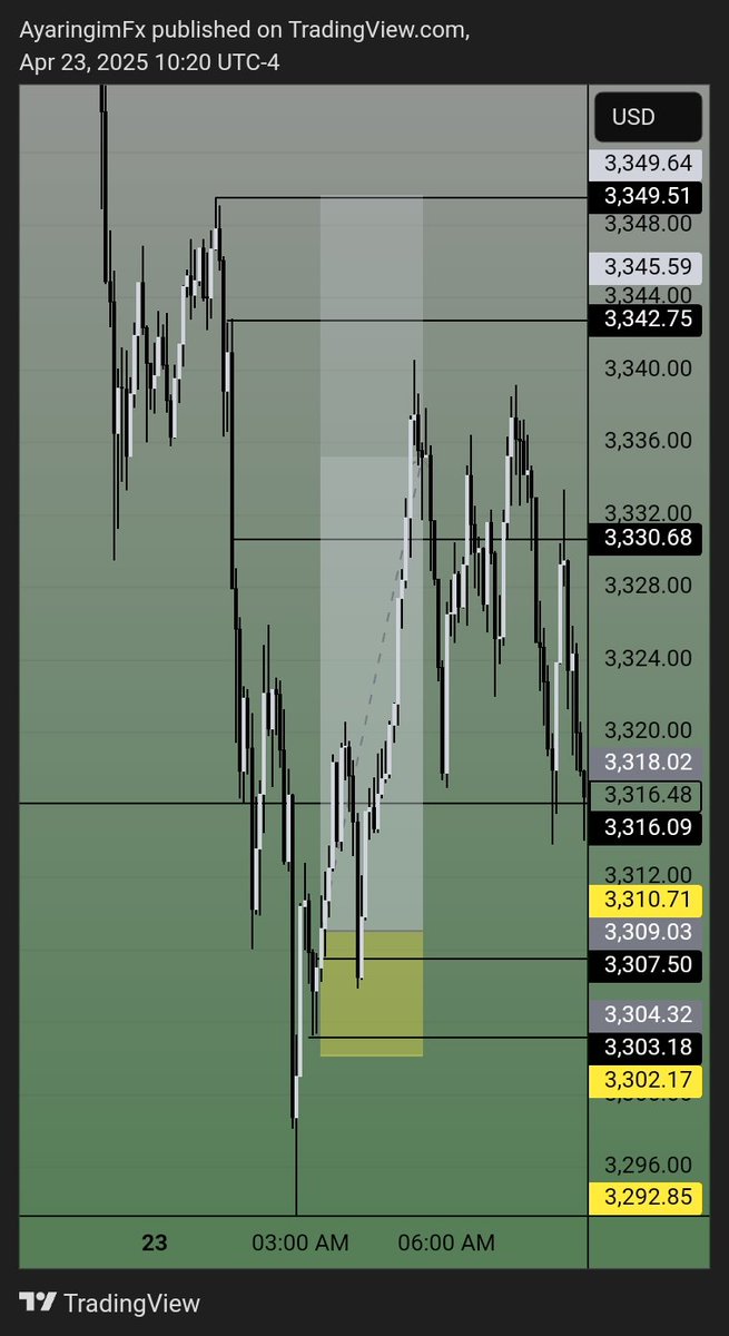 How market bro......today price never reached to my TP  point later reverse in Newyork session