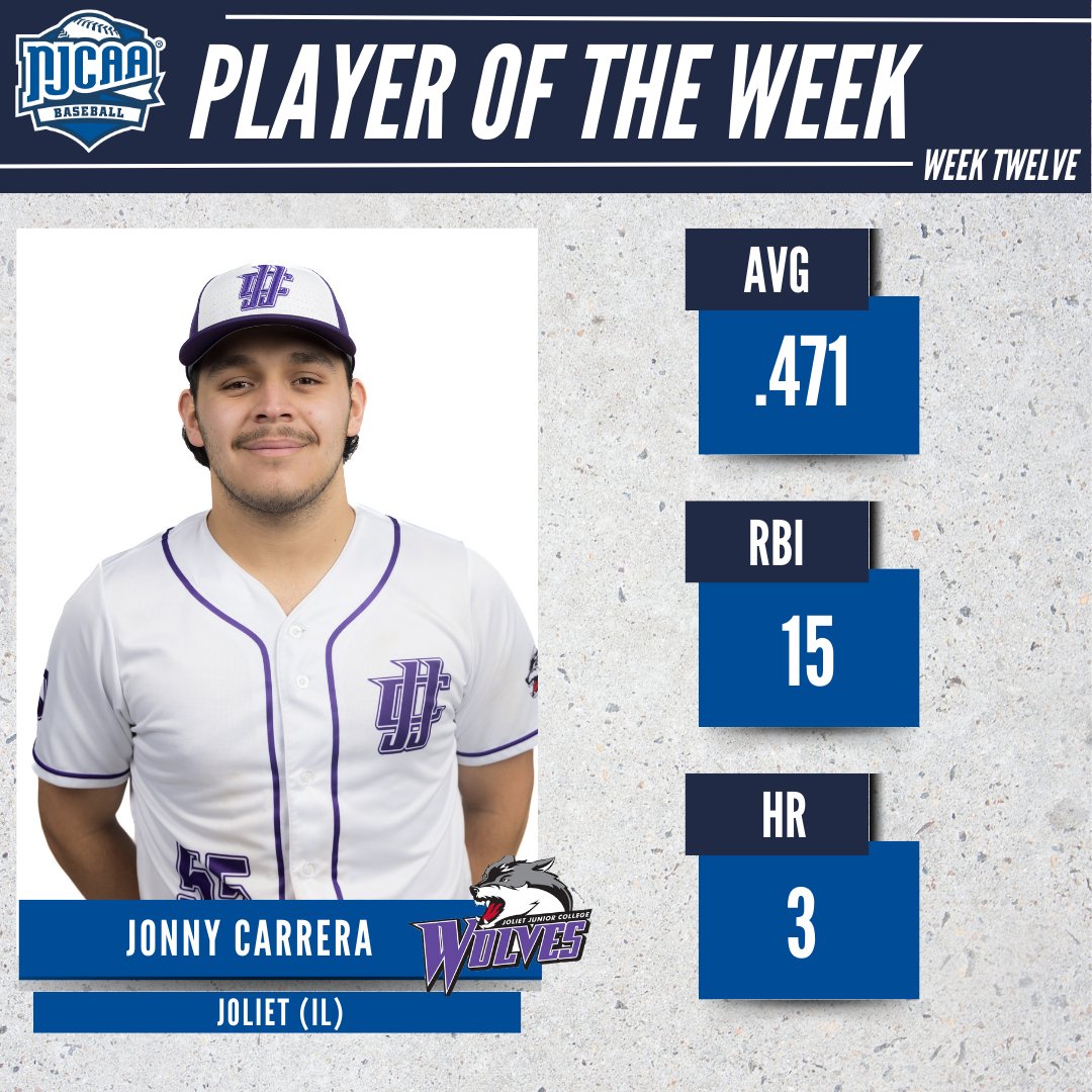 NJCAA Baseball (@njcaabaseball) on Twitter photo 💪Prowess at the plate!
Jonny Carrera of <a href="/jjcwolves/">Joliet Junior College Athletics</a> has been named the #NJCAABaseball DIII Player of the Week!
Carrera collected 15 RBIs and 3 home runs on the week, including a grand slam and an BA of .471 while facing a top ranked NJCAA DII opponent.
#NJCAAPOTW 💪Prowess at the plate!
Jonny Carrera of <a href="/jjcwolves/">Joliet Junior College Athletics</a> has been named the #NJCAABaseball DIII Player of the Week!
Carrera collected 15 RBIs and 3 home runs on the week, including a grand slam and an BA of .471 while facing a top ranked NJCAA DII opponent.
#NJCAAPOTW