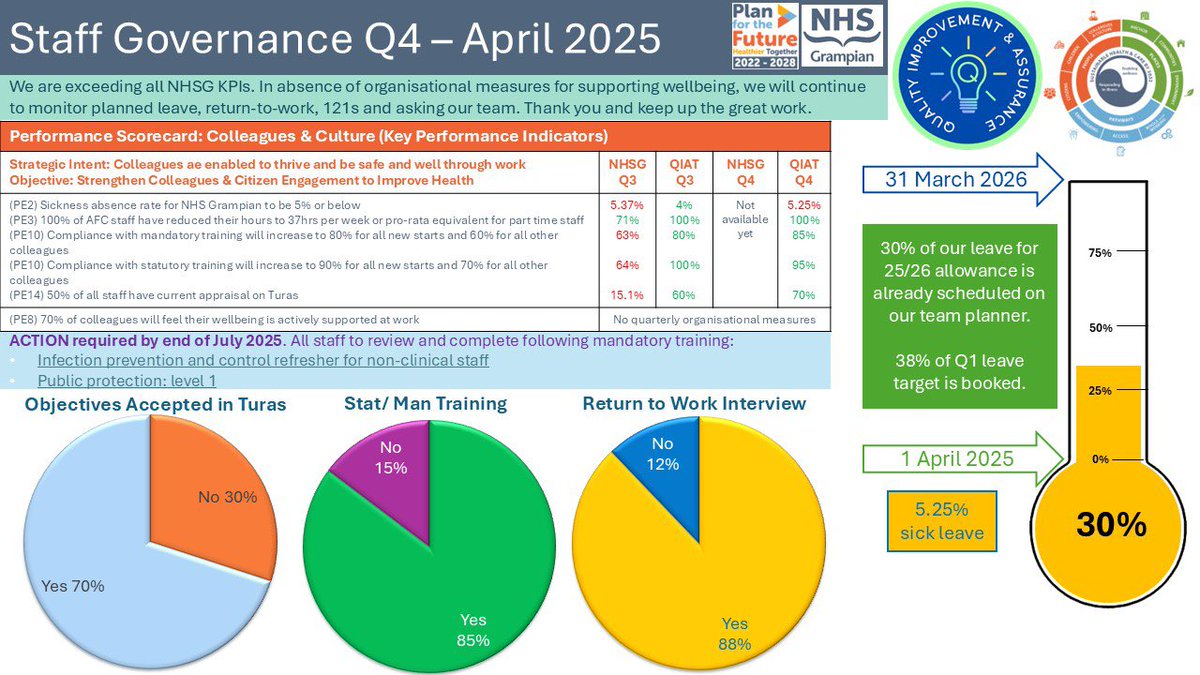 Celebrating our team success on <a href="/NHSGrampian/">NHS Grampian</a> measures for colleagues and culture. 🌟 Our staff are our biggest asset. Ensuring we take care of the basic foundations absolutely pull through to quality and safety. Keep up the great work and role modelling 😁