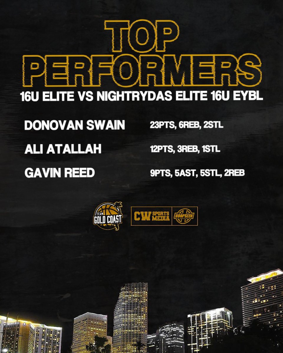 Team Gold Coast (@teamgoldcoast) on Twitter photo Team Gold Coast 16u Elite defeats NightRydas Elite 16u EYBL in second game of <a href="/nightrydaselite/">NightrydasElite</a> Invitational
Top Performers:
<a href="/1of1donovan/">1of1donovanswain</a>
<a href="/aliatallah27/">Ali Atallah</a>
<a href="/gavinreed22/">Gavin reed</a> Team Gold Coast 16u Elite defeats NightRydas Elite 16u EYBL in second game of <a href="/nightrydaselite/">NightrydasElite</a> Invitational
Top Performers:
<a href="/1of1donovan/">1of1donovanswain</a>
<a href="/aliatallah27/">Ali Atallah</a>
<a href="/gavinreed22/">Gavin reed</a>