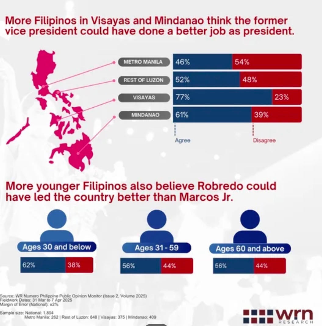AltIndayBadiday (@altindaybadiday) on Twitter photo JUST INday Badiday:
6 out of 10 Filipinos feel that FVP Leni Robredo <a href="/lenirobredo/">Leni Robredo</a> could have been a better president than BBM
|WR Numero Survey JUST INday Badiday:
6 out of 10 Filipinos feel that FVP Leni Robredo <a href="/lenirobredo/">Leni Robredo</a> could have been a better president than BBM
|WR Numero Survey