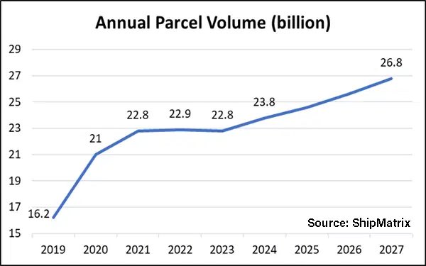 GilderGroupLLC's tweet photo. In 2024, U.S. #parcel shipments hit an all-time high:
• 23.8 billion packages shipped
• $188B in revenue
• $8 avg. revenue per parcel https://t.co/SLoaZSOk11