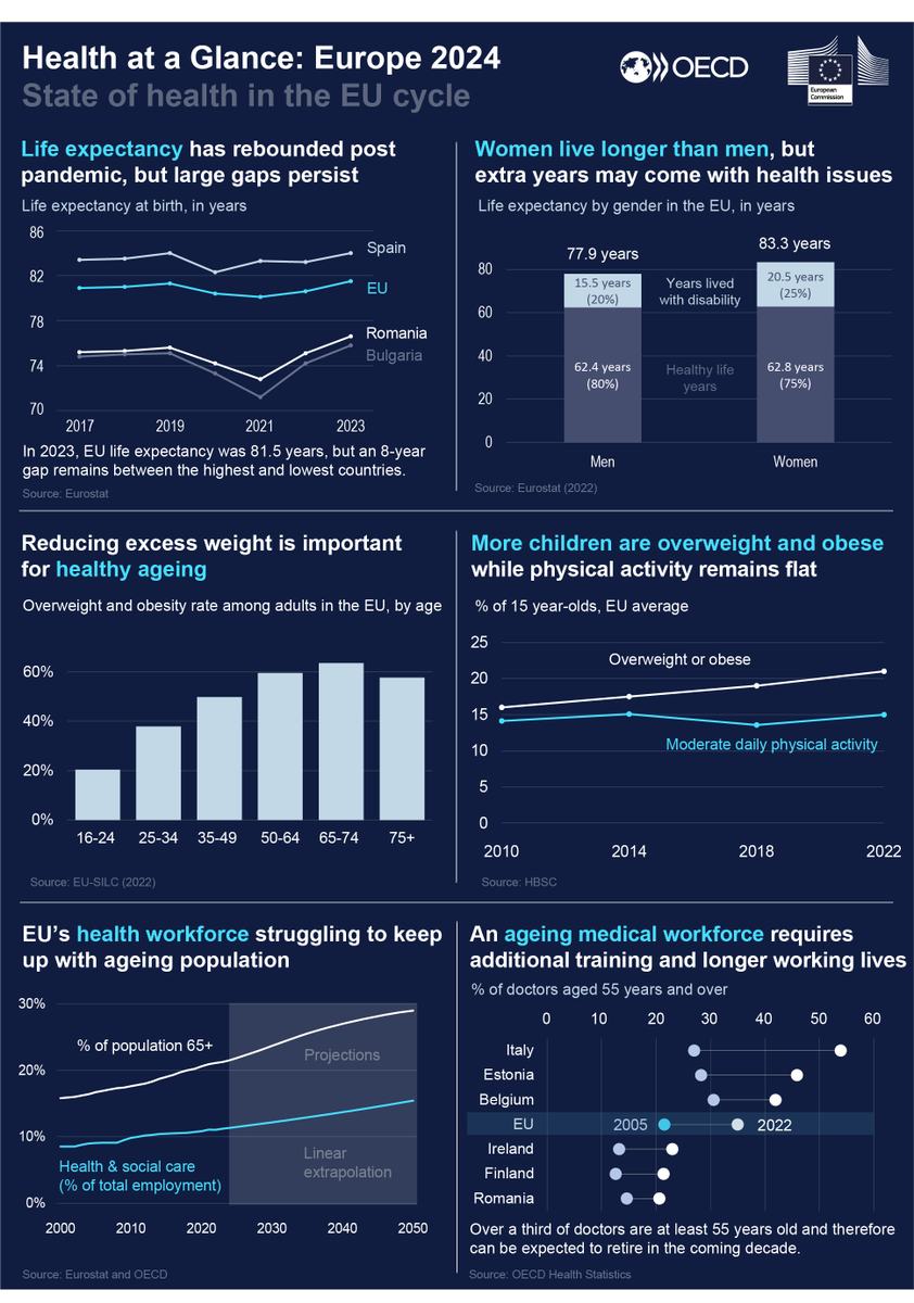 OECD_Social's tweet image. Health at a Glance Europe 2024: key insights
Find out about key health stats of the European health systems with a special focus on:
🔹health workforce shortages
🔹the health of Europe’s ageing population
🔗 oe.cd/5NB
#SoHEU24 #HealthUnion #HealthWorkforce