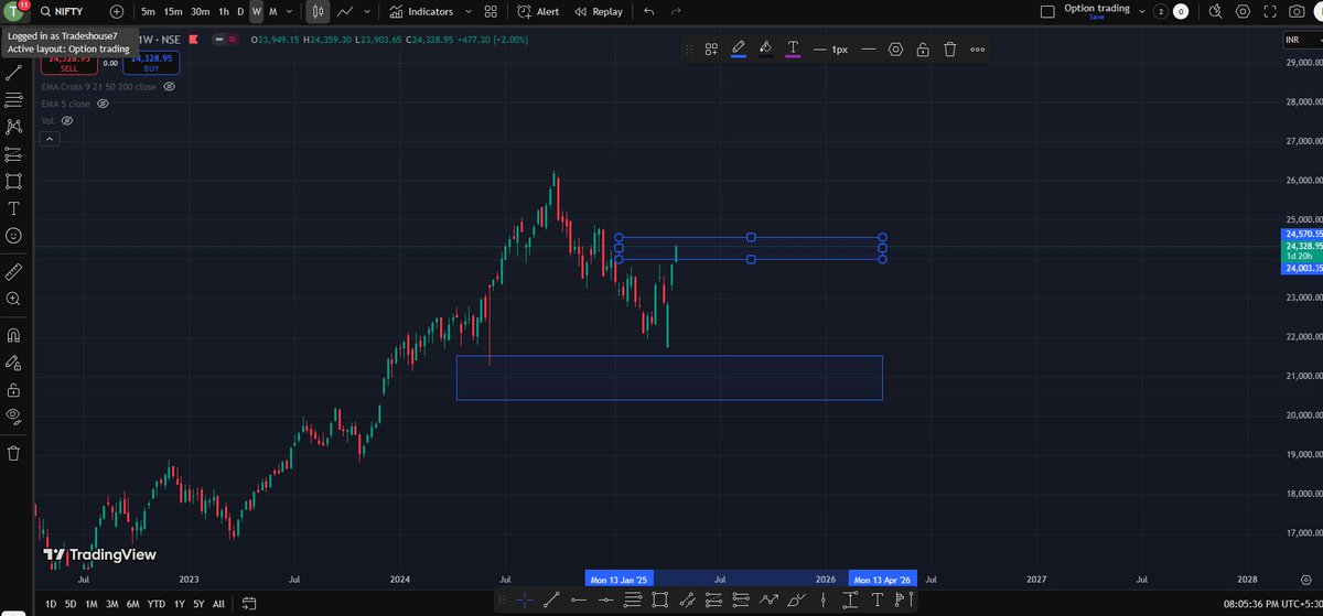 tradershouse79's tweet photo. This is how I am looking at #Nifty50. Let's see how the weekly candle closes. I'll update if I see any difference on the chart. #StockMarketIndia #StockMarket #niftyOptions https://t.co/5FYm2XlIXP