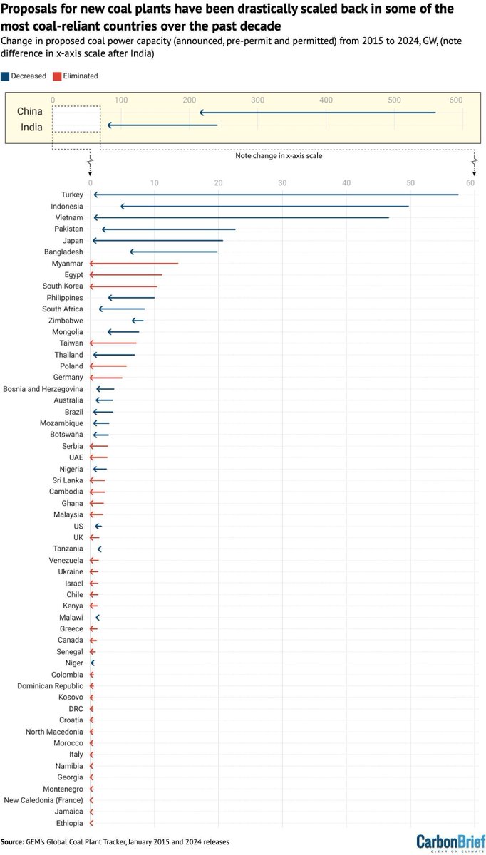 Carbon Brief (@carbonbrief) on Twitter photo Analysis: Nearly 60 countries have ‘dramatically’ cut plans to build coal plants since 2015 | <a href="/Josh_Gabbatiss/">Josh Gabbatiss</a> <a href="/GlobalEnergyMon/">Global Energy Monitor</a>
Read here: buff.ly/WJUyBF7 Analysis: Nearly 60 countries have ‘dramatically’ cut plans to build coal plants since 2015 | <a href="/Josh_Gabbatiss/">Josh Gabbatiss</a> <a href="/GlobalEnergyMon/">Global Energy Monitor</a>
Read here: buff.ly/WJUyBF7