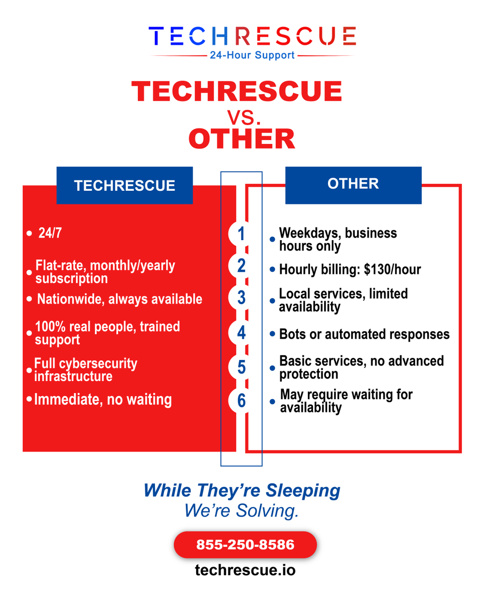 TechRescuelllc's tweet photo. Need tech support that’s always on?  

Call 855-250-8586 anytime for 24/7 support no surprises, no hourly fees, just reliable help when you need it most.

#techsupport #itsupport #cybersecurity #remotetechsupport  #techhelp #itservices #computerrepair #techsolutions #techrescue https://t.co/gilw3eTXBS