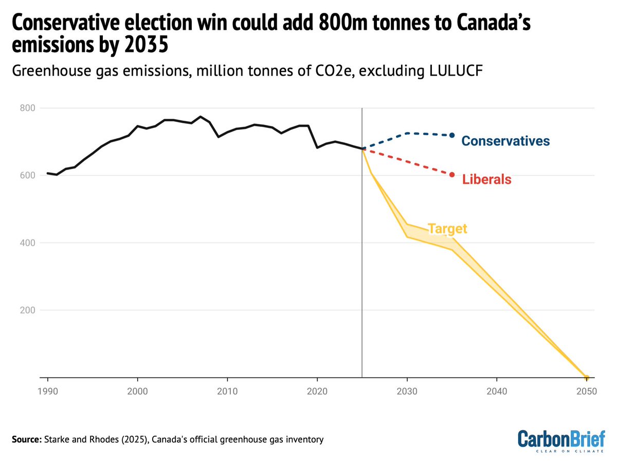 Carbon Brief (@carbonbrief) on Twitter photo NEW – Analysis: Conservative election win could add 800m tonnes to Canada’s emissions by 2035 | <a href="/Josh_Gabbatiss/">Josh Gabbatiss</a> w/ comment from Emma Starke and Katya Rhodes
Read here: buff.ly/0HQhsZk NEW – Analysis: Conservative election win could add 800m tonnes to Canada’s emissions by 2035 | <a href="/Josh_Gabbatiss/">Josh Gabbatiss</a> w/ comment from Emma Starke and Katya Rhodes
Read here: buff.ly/0HQhsZk
