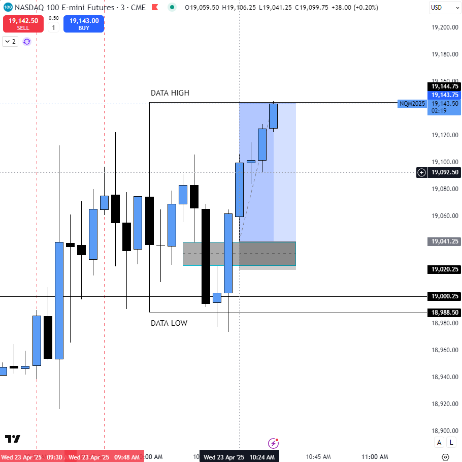 MatteoCacioppo0's tweet photo. Made $1,000 today trading $NQ using the data wick strategy 💸💸
I have posted about this strategy a week ago when we had a data play and about its 90% win rate !!!
Today on stream we had another and we all cooked!
Come check us out: https://t.co/qLEsoy2ZEV
#notluck https://t.co/9nhStmt9xY