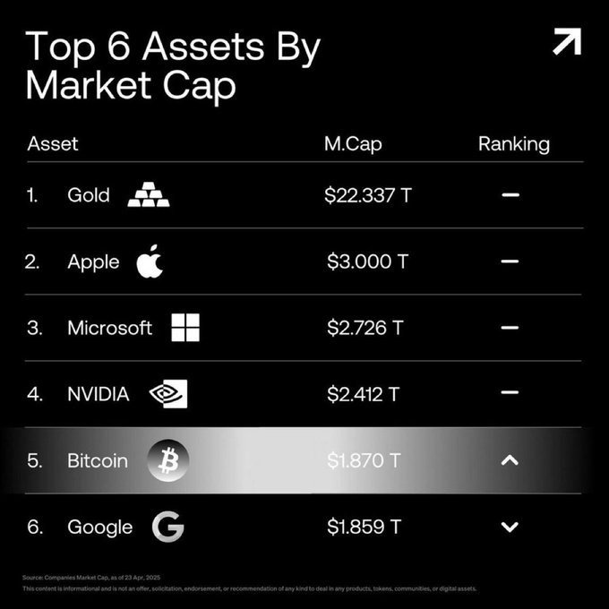 TOP 6 des plus grands actifs financiers au monde