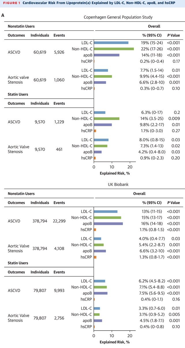 Borge G Nordestgaard (@bnordestgaard) on Twitter photo The cardiovascular risk from high lipoprotein(a) explained by LDL-C, non–HDL-C, apoB, or hsCRP is minimal. Therefore, it is essential that all individuals at cardiovascular risk have lipoprotien(a) measured:
authors.elsevier.com/a/1k%7E7f_GjkR…
Thomas PE in JACC open acces The cardiovascular risk from high lipoprotein(a) explained by LDL-C, non–HDL-C, apoB, or hsCRP is minimal. Therefore, it is essential that all individuals at cardiovascular risk have lipoprotien(a) measured:
authors.elsevier.com/a/1k%7E7f_GjkR…
Thomas PE in JACC open acces